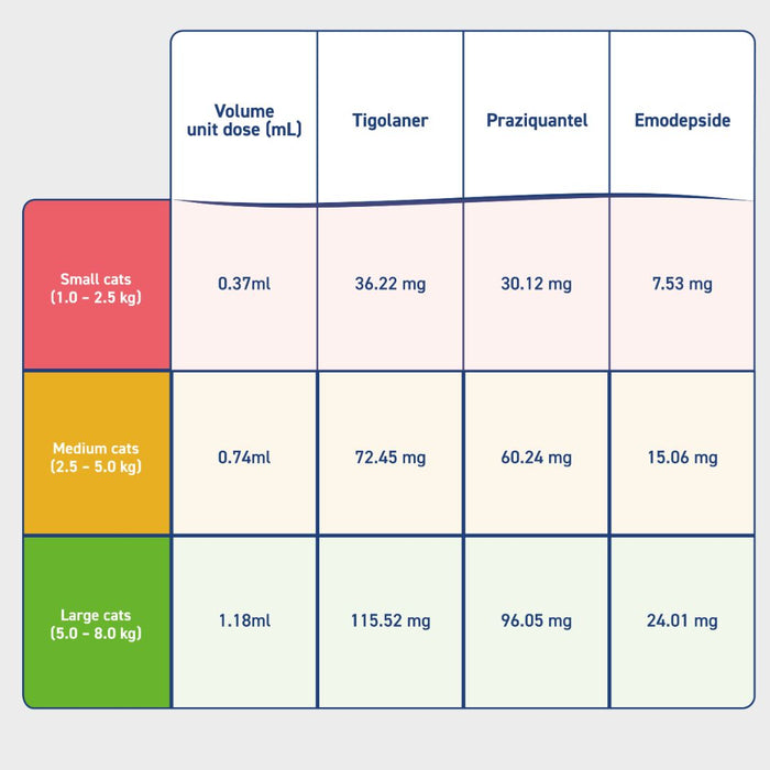 FELPREVA Spot On Solutions For Medium Cats - >2.5KG-5KG